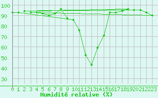 Courbe de l'humidit relative pour Stoetten