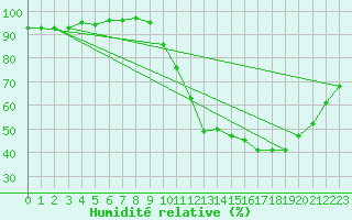 Courbe de l'humidit relative pour Chteaudun (28)