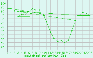 Courbe de l'humidit relative pour Eygliers (05)