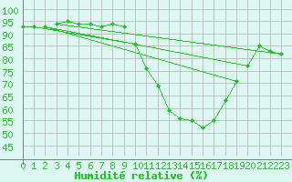 Courbe de l'humidit relative pour Selonnet (04)