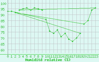 Courbe de l'humidit relative pour Rodez (12)