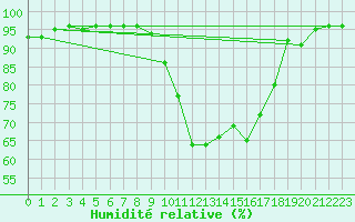 Courbe de l'humidit relative pour Nancy - Ochey (54)