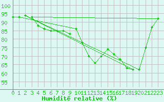 Courbe de l'humidit relative pour Buzenol (Be)