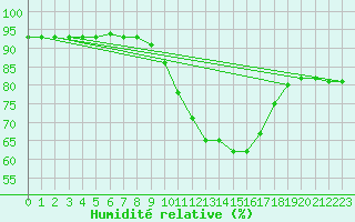 Courbe de l'humidit relative pour Montrodat (48)