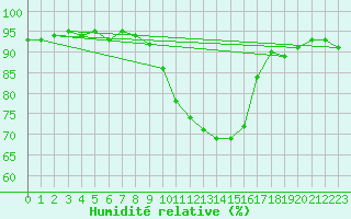 Courbe de l'humidit relative pour Ble - Binningen (Sw)