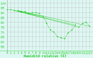 Courbe de l'humidit relative pour Sallles d'Aude (11)