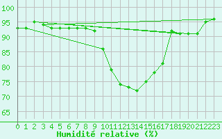 Courbe de l'humidit relative pour Saint-Auban (04)