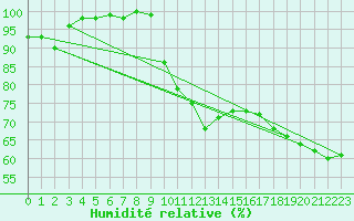Courbe de l'humidit relative pour Maseskar