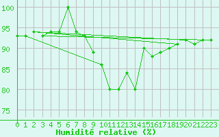 Courbe de l'humidit relative pour Talavera de la Reina