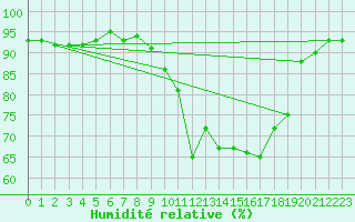 Courbe de l'humidit relative pour Rimbach-Prs-Masevaux (68)