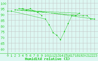 Courbe de l'humidit relative pour Biere