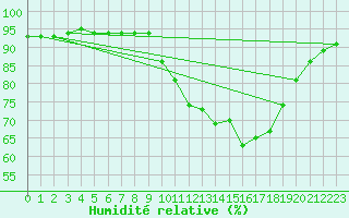 Courbe de l'humidit relative pour Cernay (86)