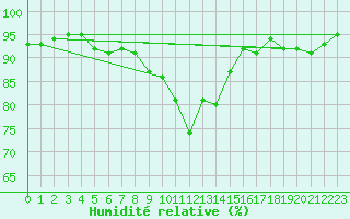 Courbe de l'humidit relative pour Troyes (10)