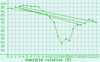 Courbe de l'humidit relative pour Zenica