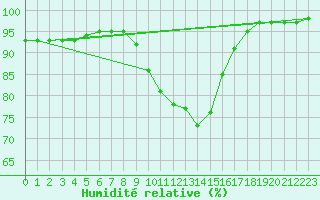 Courbe de l'humidit relative pour Neuruppin