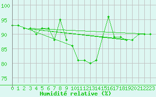 Courbe de l'humidit relative pour Ljungby