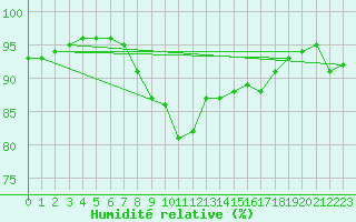 Courbe de l'humidit relative pour Skamdal