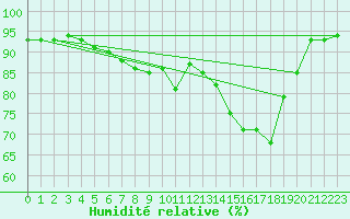 Courbe de l'humidit relative pour Sant Quint - La Boria (Esp)