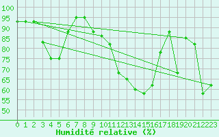 Courbe de l'humidit relative pour Pian Rosa (It)