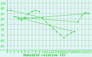 Courbe de l'humidit relative pour Villacoublay (78)