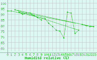 Courbe de l'humidit relative pour Kunda