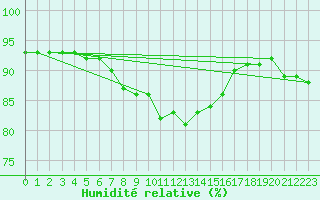 Courbe de l'humidit relative pour Buresjoen
