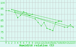 Courbe de l'humidit relative pour Cervera de Pisuerga