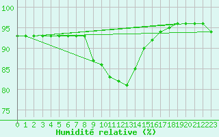 Courbe de l'humidit relative pour Xertigny-Moyenpal (88)