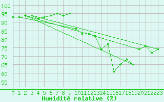 Courbe de l'humidit relative pour Byglandsfjord-Solbakken