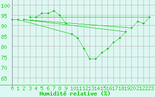 Courbe de l'humidit relative pour Melle (Be)