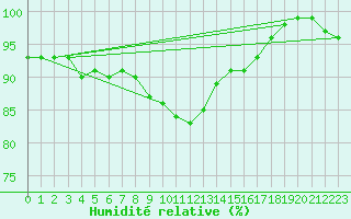 Courbe de l'humidit relative pour Oron (Sw)