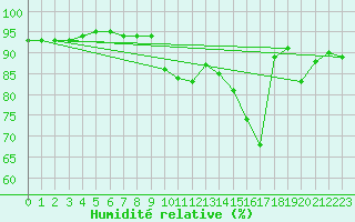 Courbe de l'humidit relative pour Auch (32)