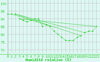 Courbe de l'humidit relative pour Orschwiller (67)