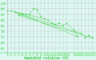Courbe de l'humidit relative pour Rodkallen