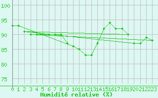 Courbe de l'humidit relative pour Rovaniemen mlk Apukka