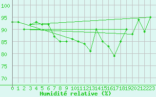 Courbe de l'humidit relative pour Capo Caccia