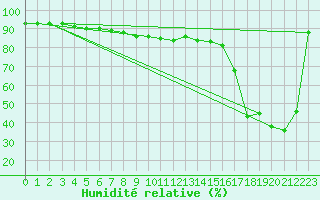 Courbe de l'humidit relative pour Feuerkogel