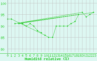 Courbe de l'humidit relative pour Rennes (35)