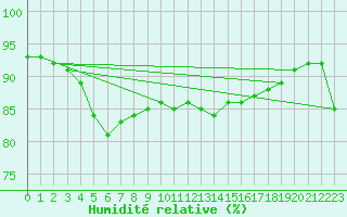 Courbe de l'humidit relative pour Svinoy Fyr