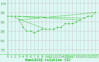 Courbe de l'humidit relative pour Ahtari