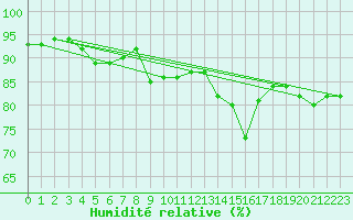 Courbe de l'humidit relative pour Tours (37)