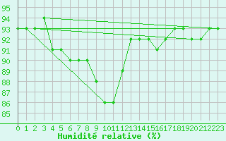 Courbe de l'humidit relative pour Zugspitze