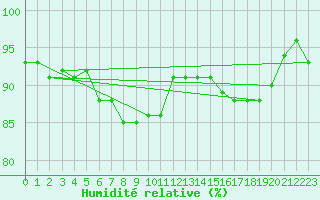 Courbe de l'humidit relative pour Pernaja Orrengrund