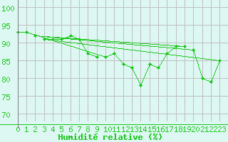 Courbe de l'humidit relative pour Paris Saint-Germain-des-Prs (75)