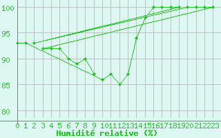 Courbe de l'humidit relative pour Torpup A