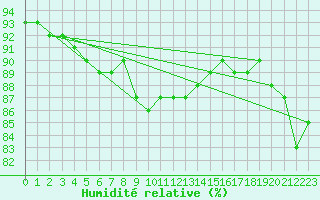 Courbe de l'humidit relative pour Sulina