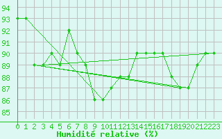 Courbe de l'humidit relative pour Salla Varriotunturi
