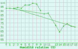 Courbe de l'humidit relative pour Pontevedra