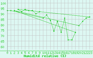 Courbe de l'humidit relative pour Lerwick