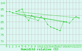 Courbe de l'humidit relative pour Saint-Quentin (02)